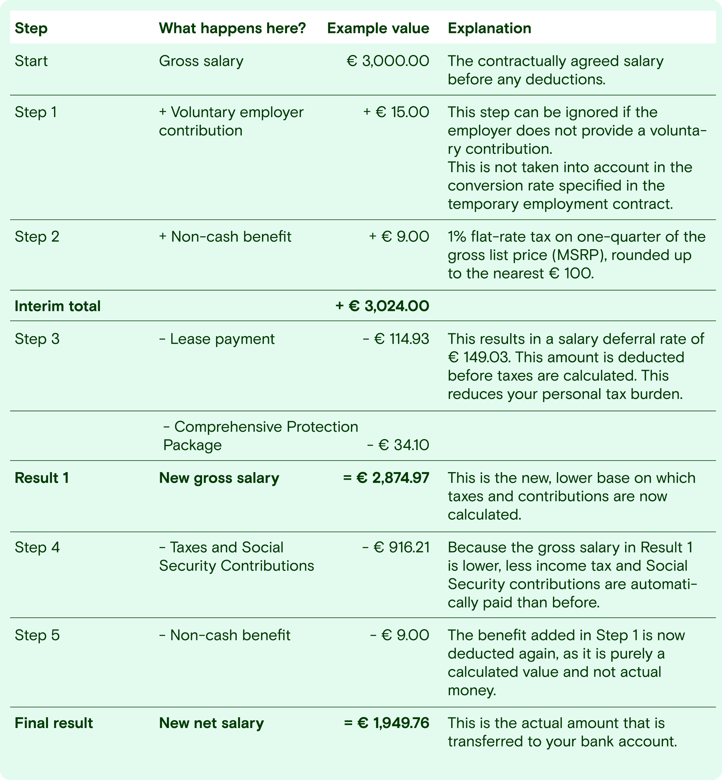 Table showing a step-by-step salary calculation from gross to net, detailing deductions and benefits.