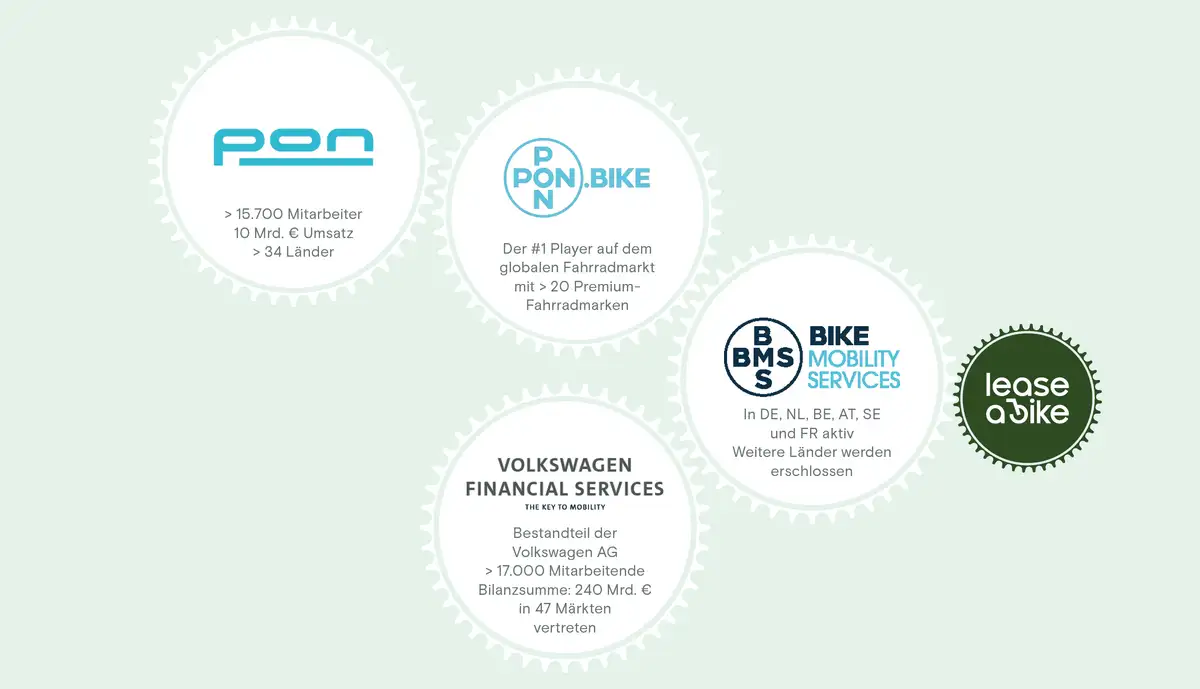 Unternehmenstruktur Lease a Bike